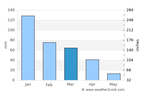 Ermelo average rain in March