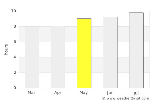Ermelo average rain in May