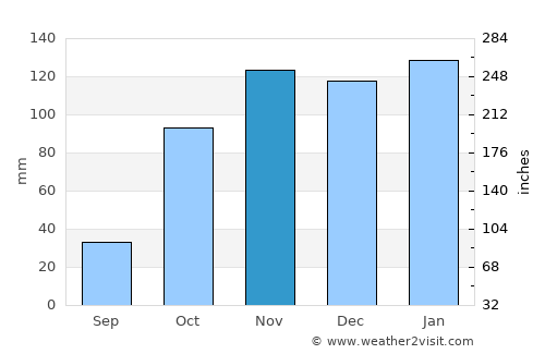 Ermelo average rain in November