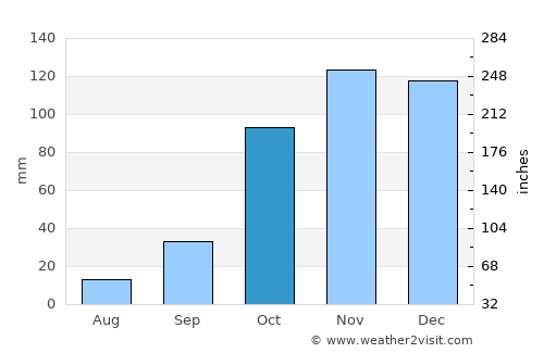 Ermelo average rain in October