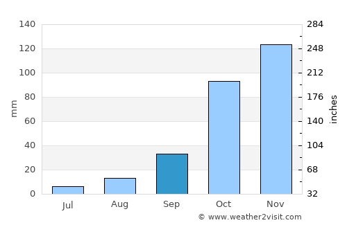 Ermelo average rain in September