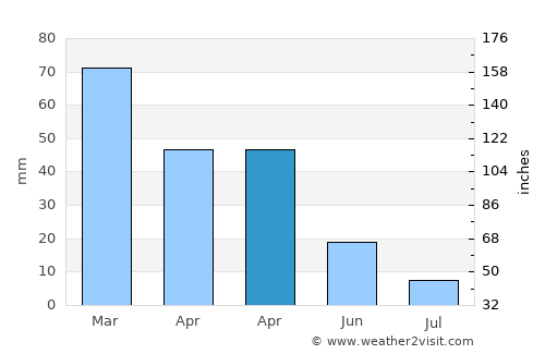 Ermenek average rain in April