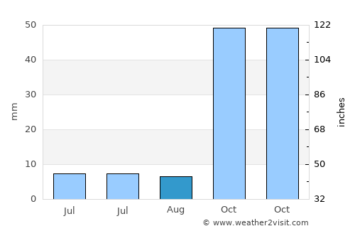 Ermenek average rain in August