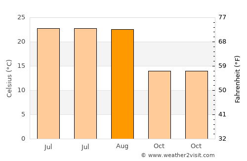 Ermenek average temperature in August