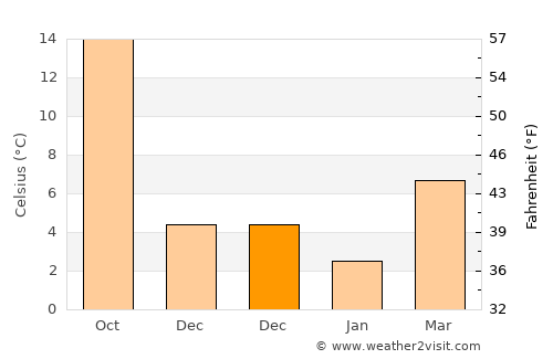 Ermenek average temperature in December