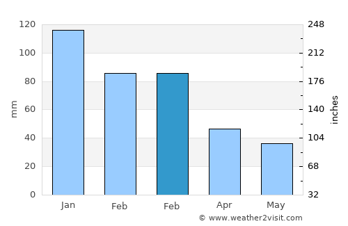 Ermenek average rain in February