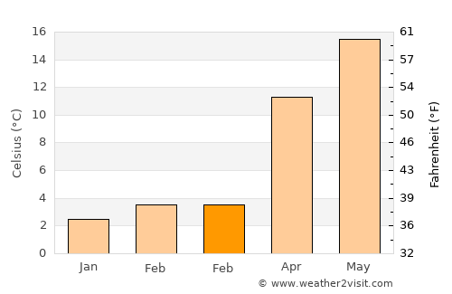 Ermenek average temperature in February