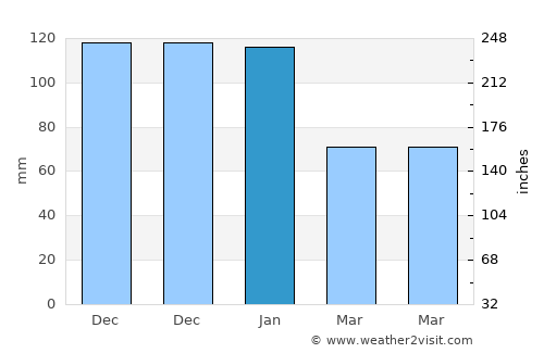 Ermenek average rain in January