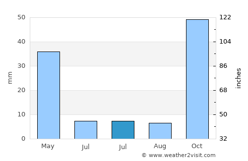 Ermenek average rain in July