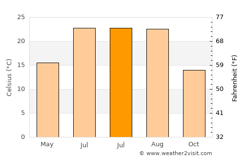 Ermenek average temperature in July