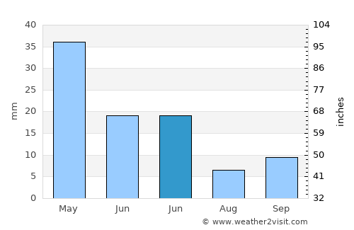 Ermenek average rain in June