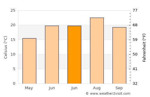 Ermenek average temperature in June
