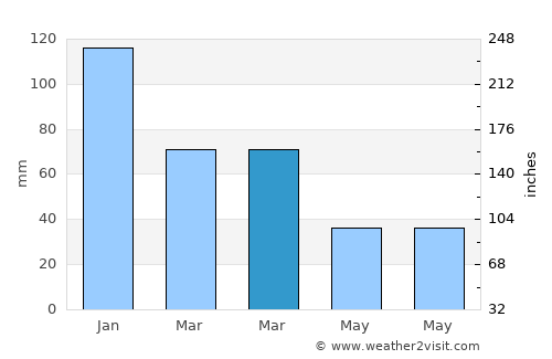 Ermenek average rain in March