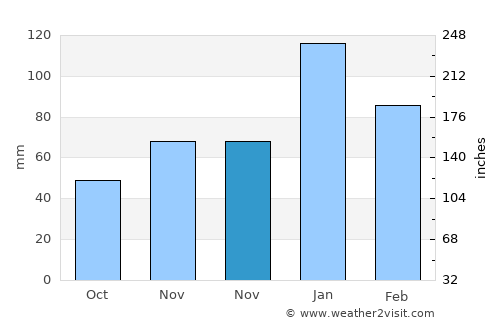 Ermenek average rain in November