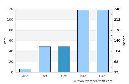 Ermenek average rain in October