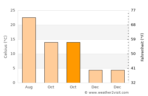 Ermenek average temperature in October