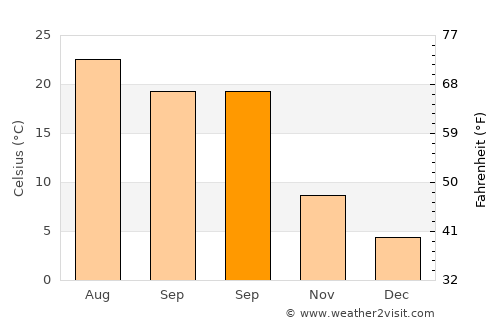 Ermenek average temperature in September