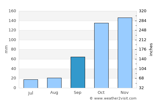 Ermezinde average rain in September