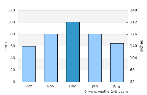 Ermióni average rain in December