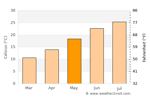 Ermióni average temperature in May