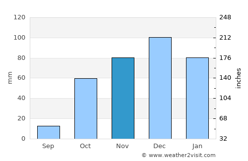 Ermióni average rain in November