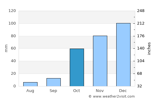 Ermióni average rain in October
