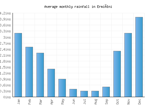 Ermióni monthly rainfall chart (inches)