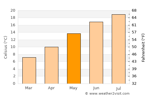 Ermont average temperature in May