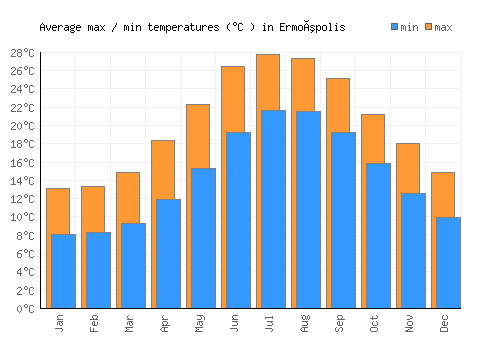 Ermoúpolis average minimum / maximum temperatures (Celsius)