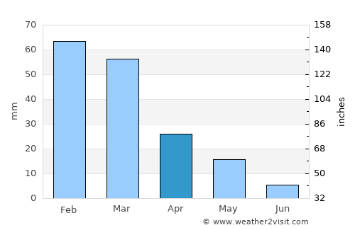 Ermoúpolis average rain in April