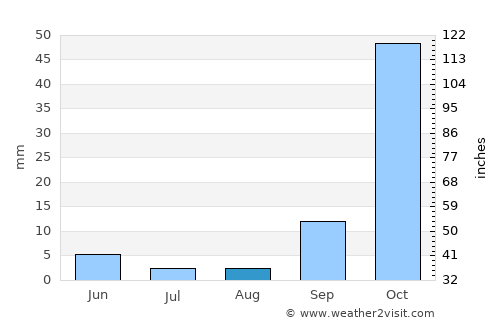 Ermoúpolis average rain in August