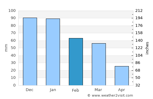 Ermoúpolis average rain in February