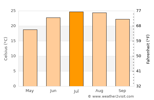 Ermoúpolis average temperature in July