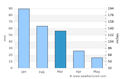 Ermoúpolis average rain in March