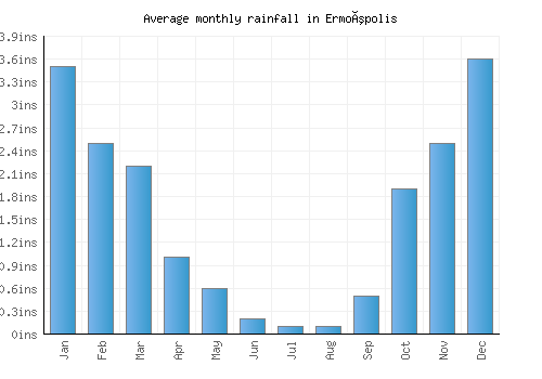 Ermoúpolis monthly rainfall chart (inches)