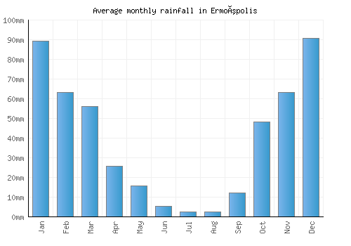 Ermoúpolis monthly rainfall chart (mm)