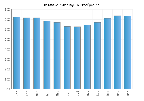 Ermoúpolis relative humidity averages