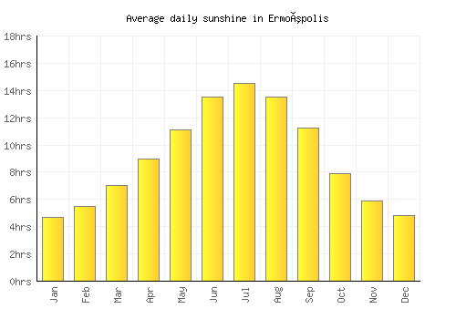 Ermoúpolis average daily sunshine chart