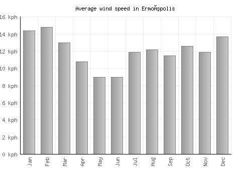 Ermoúpolis average winspeed by month (km/h)