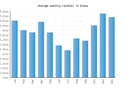 Ermua monthly rainfall chart (inches)