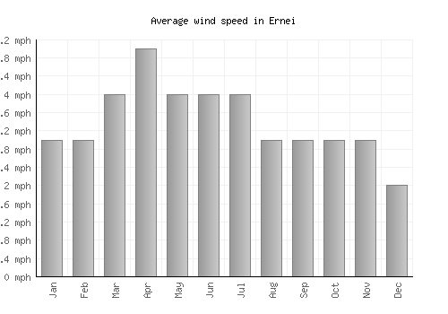 Ernei average winspeed by month (mph)