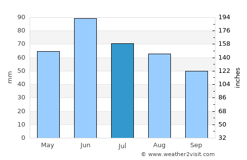 Ernestinovo average rain in July