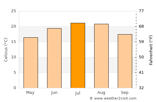Ernestinovo average temperature in July