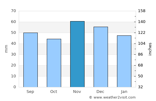 Ernestinovo average rain in November