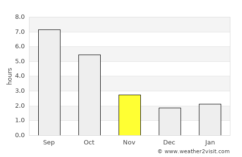 Ernestinovo average rain in November