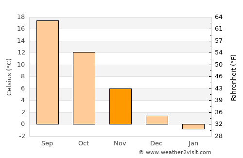 Ernestinovo average temperature in November