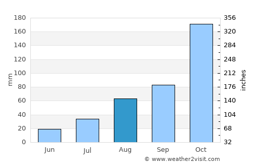 Erode average rain in August