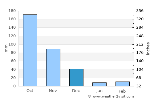 Erode average rain in December