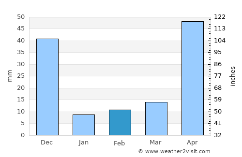 Erode average rain in February