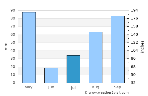 Erode average rain in July